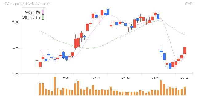 浜松ホトニクス(6965)の日足チャート