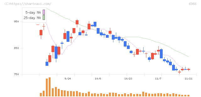 三井ハイテック(6966)の日足チャート