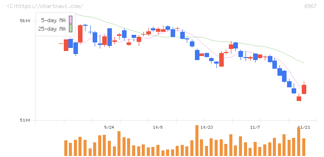 新光電気工業(6967)の日足チャート