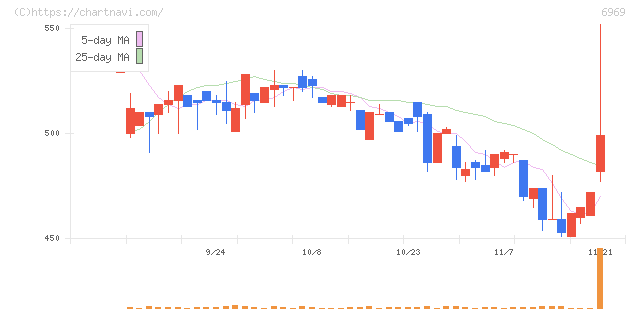 松尾電機(6969)の日足チャート
