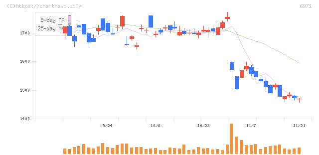 京セラ(6971)の日足チャート