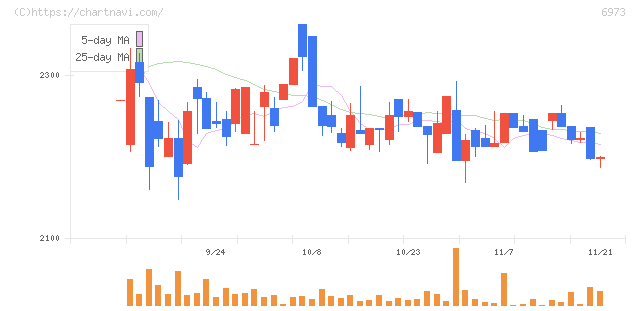 協栄産業(6973)の日足チャート