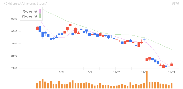 太陽誘電(6976)の日足チャート