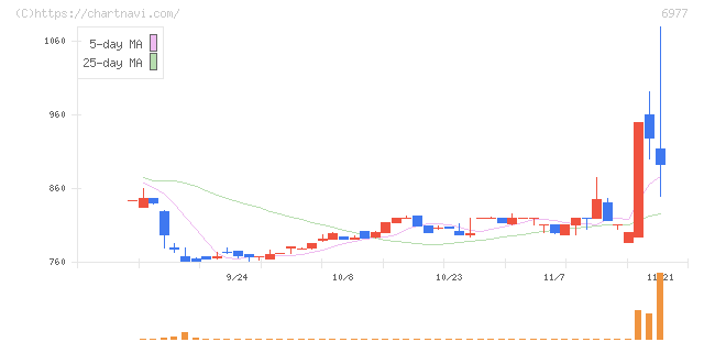日本抵抗器製作所(6977)の日足チャート