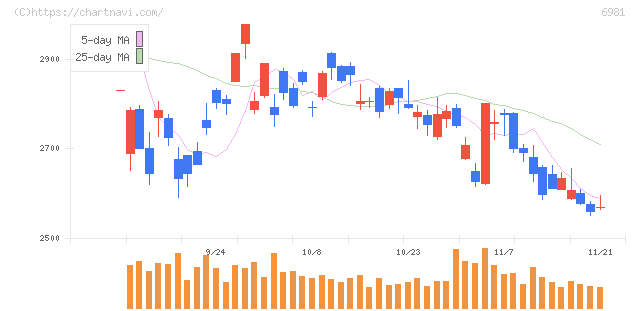 村田製作所(6981)の日足チャート