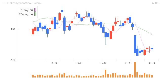双葉電子工業(6986)の日足チャート