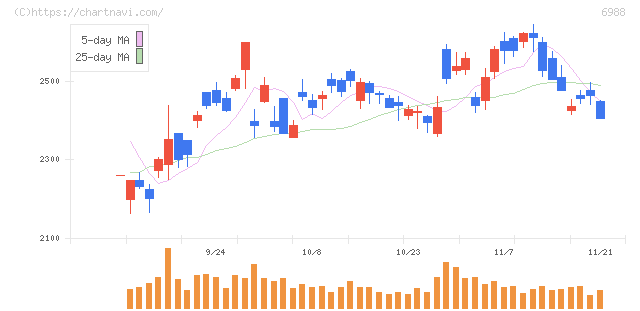 日東電工(6988)の日足チャート