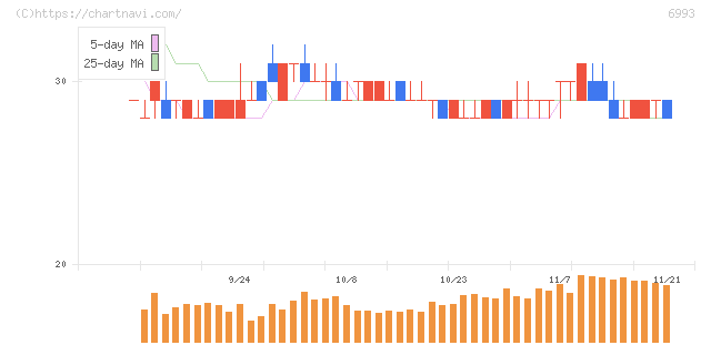 大黒屋ホールディングス(6993)の日足チャート