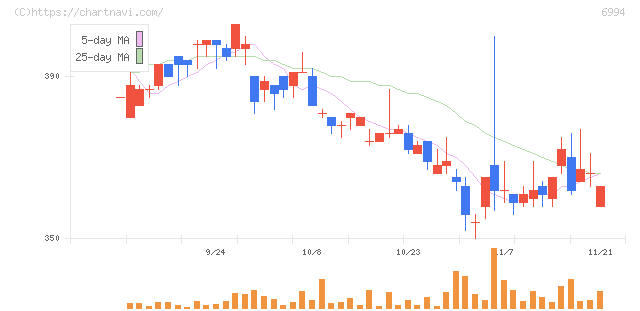 指月電機製作所(6994)の日足チャート