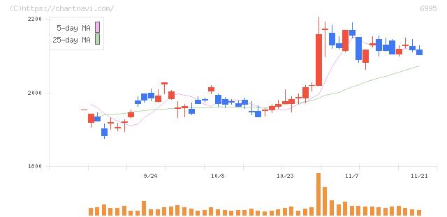 東海理化(6995)の日足チャート