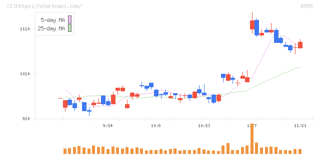 ニチコン(6996)の日足チャート