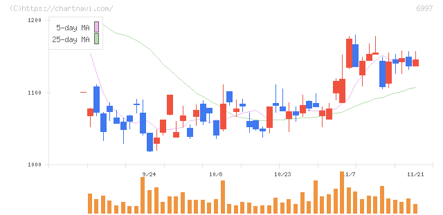 日本ケミコン(6997)の日足チャート