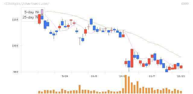 ＫＯＡ(6999)の日足チャート