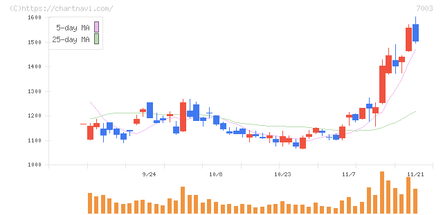 三井Ｅ＆Ｓ(7003)の日足チャート