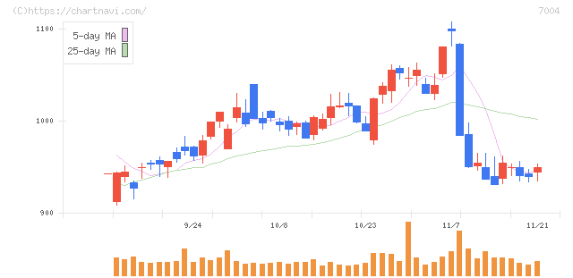 カナデビア(7004)の日足チャート