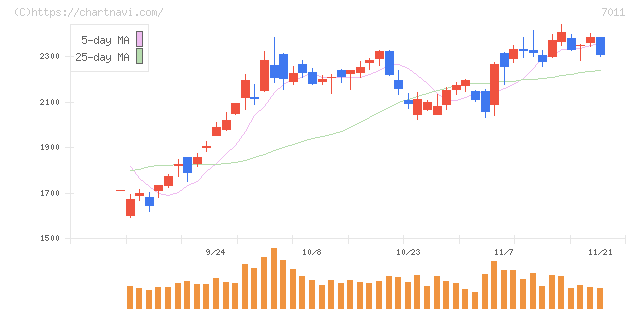 三菱重工業(7011)の日足チャート