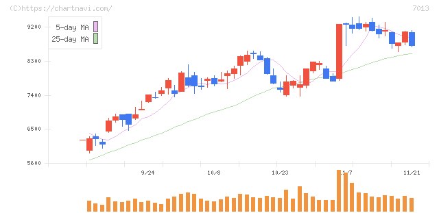 ＩＨＩ(7013)の日足チャート