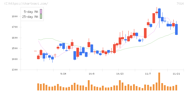 名村造船所(7014)の日足チャート