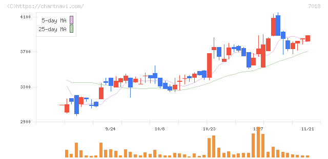 内海造船(7018)の日足チャート