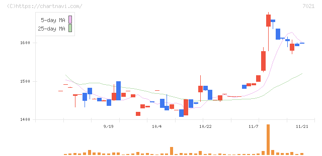 ニッチツ(7021)の日足チャート