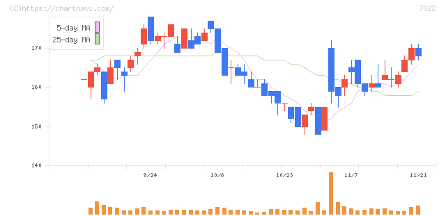 サノヤスホールディングス(7022)の日足チャート