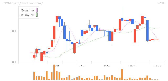 インバウンドテック(7031)の日足チャート