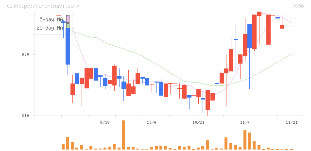 イーエムネットジャパン(7036)の日足チャート