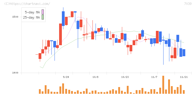 ブリッジインターナショナル(7039)の日足チャート