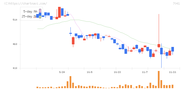 ＣＲＧホールディングス(7041)の日足チャート