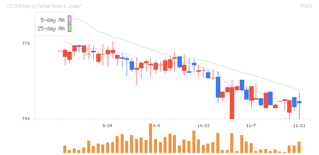 アルー(7043)の日足チャート
