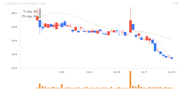 ＴＤＳＥ(7046)の日足チャート