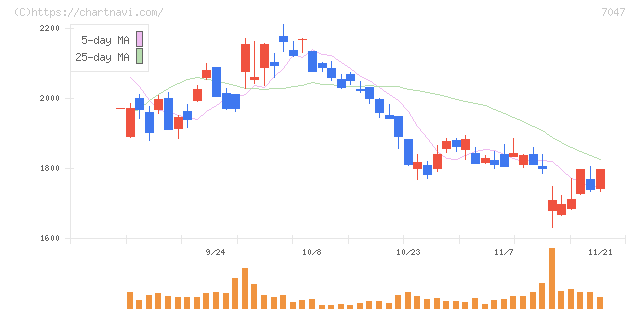 ポート(7047)の日足チャート