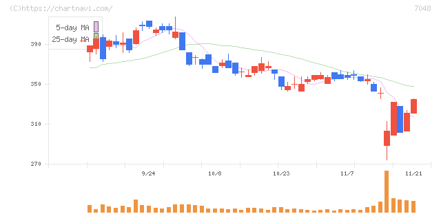 ベルトラ(7048)の日足チャート
