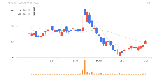 識学(7049)の日足チャート