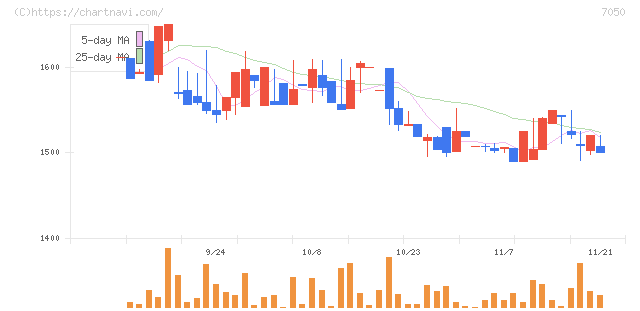 フロンティアインターナショナル(7050)の日足チャート