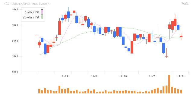 日本ホスピスホールディングス(7061)の日足チャート
