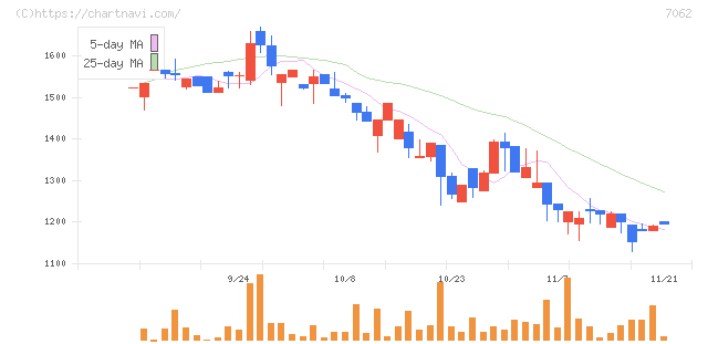 フレアス(7062)の日足チャート