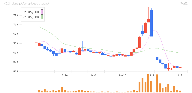 Ｂｉｒｄｍａｎ(7063)の日足チャート