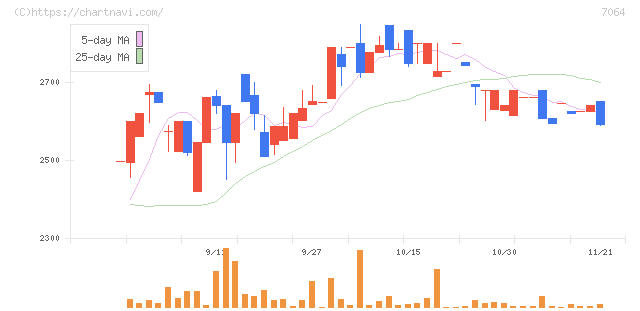 ハウテレビジョン(7064)の日足チャート