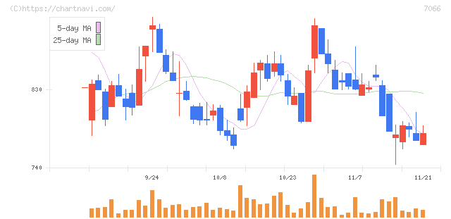 ピアズ(7066)の日足チャート