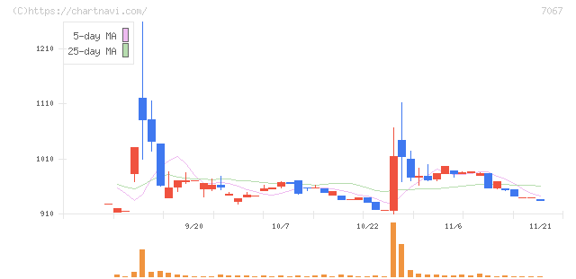 ブランディングテクノロジー(7067)の日足チャート