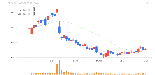 フィードフォースグループ(7068)の日足チャート