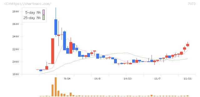 ジェイック(7073)の日足チャート