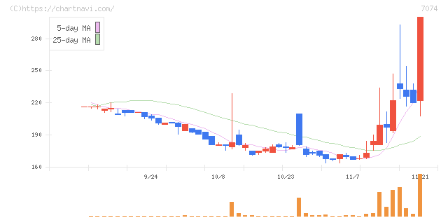 トゥエンティーフォーセブン(7074)の日足チャート