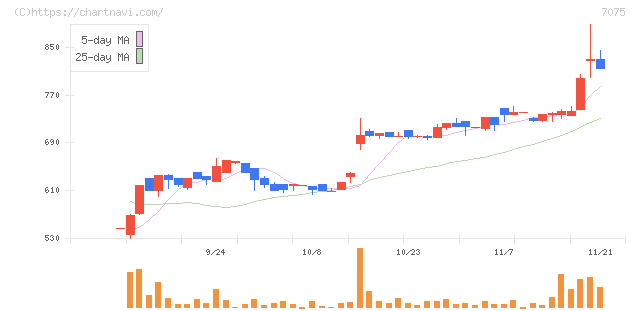 ＱＬＳホールディングス(7075)の日足チャート