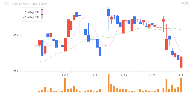 名南Ｍ＆Ａ(7076)の日足チャート