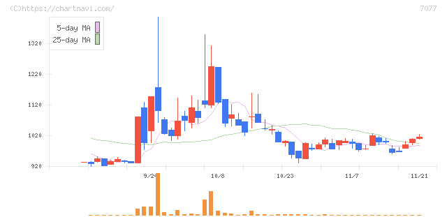 ＡＬｉＮＫインターネット(7077)の日足チャート