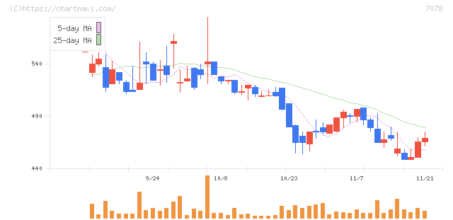 ＩＮＣＬＵＳＩＶＥ(7078)の日足チャート