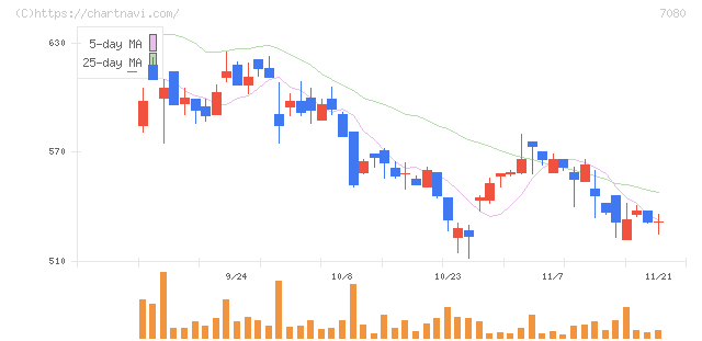 スポーツフィールド(7080)の日足チャート
