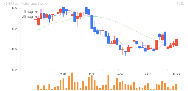 ジモティー(7082)の日足チャート